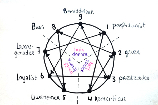 Mirrar Enneagram